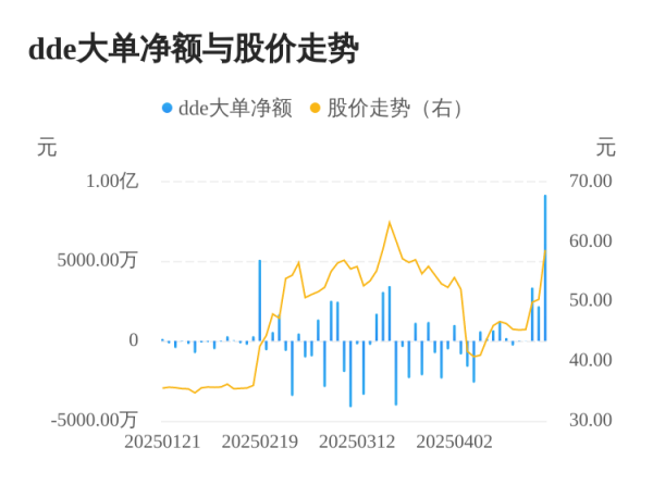 展鹏配资 唯科科技主力资金持续净流入，3日共净流入1.47亿元