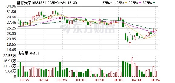 科元网 蓝特光学2024年归母净利润2.21亿元 现金流净额增117.8%