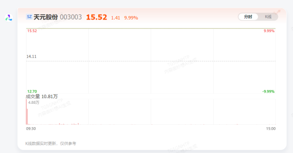 亿财配资 【AI问答】天元股份5连板 有什么消息？(4月24日)