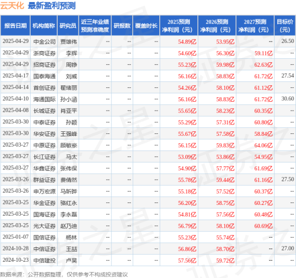 富旺配资 中国银河：给予云天化买入评级