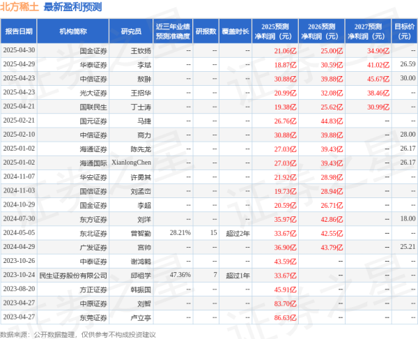高忆管理 华安证券：给予北方稀土买入评级