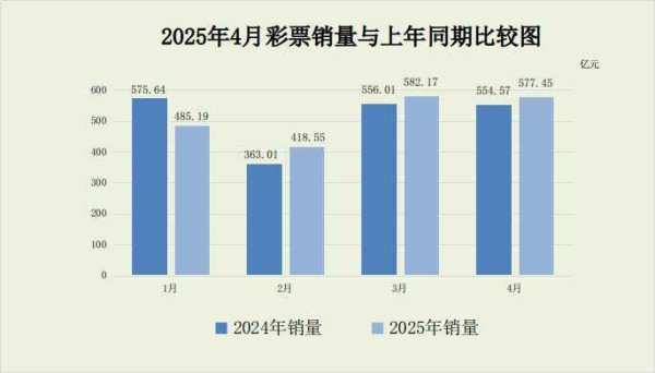亿海配资 4月全国销售彩票577.45亿元，同比增4.1%