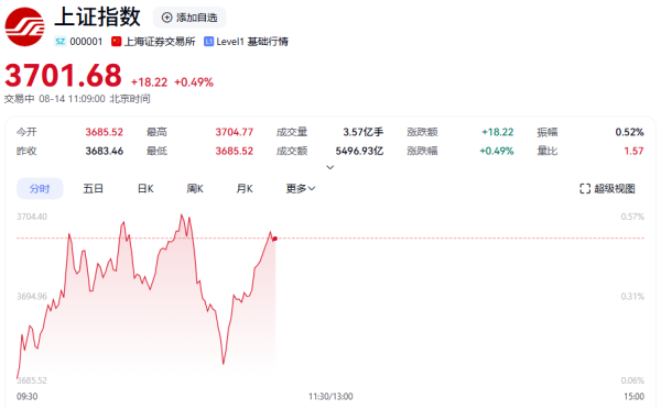 启恒配资 沪指突破3700点！半导体，全线爆发！