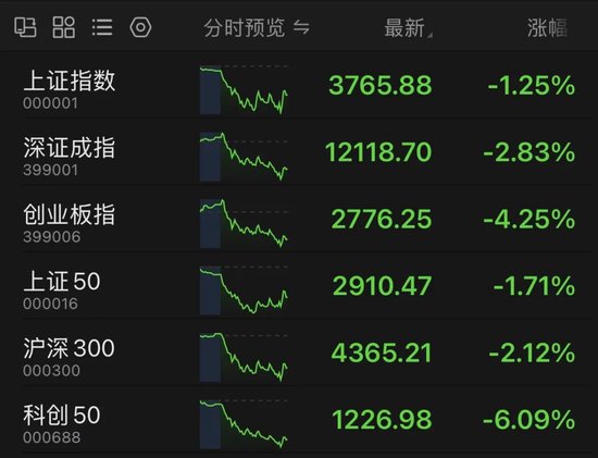 牛跟投 A股突变！寒武纪跌超14%，岭南控股涨停！