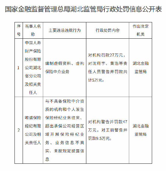 君润宜保 唯诚保险经纪被罚47万元：与不具备保险中介资质的机构和个人发生保险经纪业务往来等