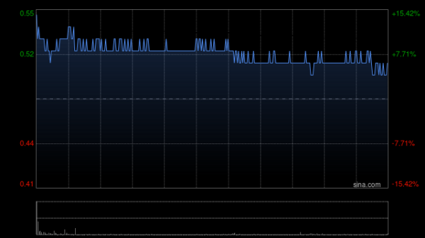 柳荷投资 内房股早盘集体走高 碧桂园涨超10%远洋集团涨超5%